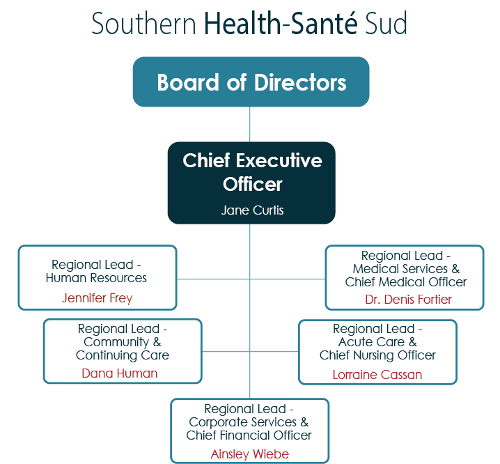 Southern Health-Santé Sud's Organizational structure