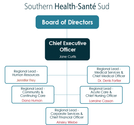 Southern Health-Santé Sud's Organizational structure