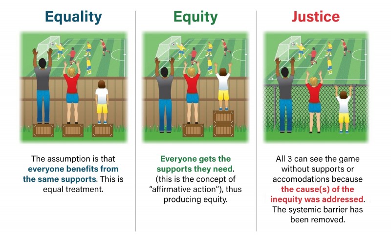 Equality Equity Justice